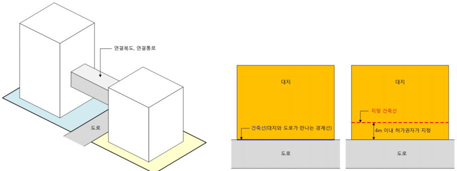 도로를 가르지르는 연결복도 설치 유형, 건축선(왼쪽)과 별도로 지정된 건축지정선(오른쪽)