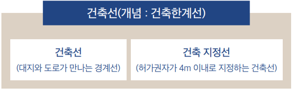 건축선의 개념과 종류