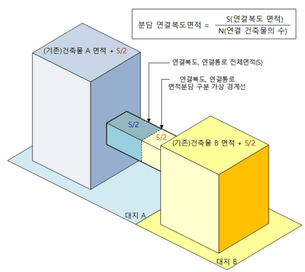 연결복도의 면적(분담) 산정 개념