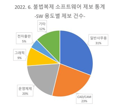 불법 소프트웨어 제보 통계