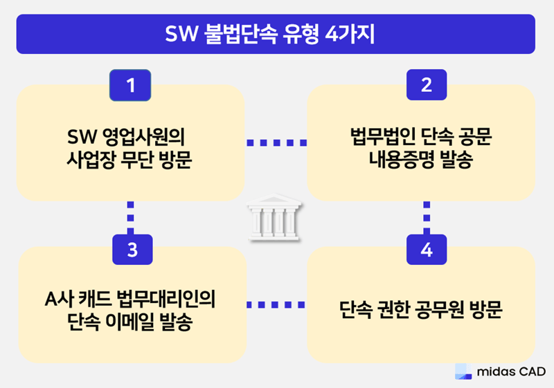 불법단속 유형 4가지