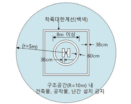 헬리콥터를 통한 인명 등 구조 공간 설치기준