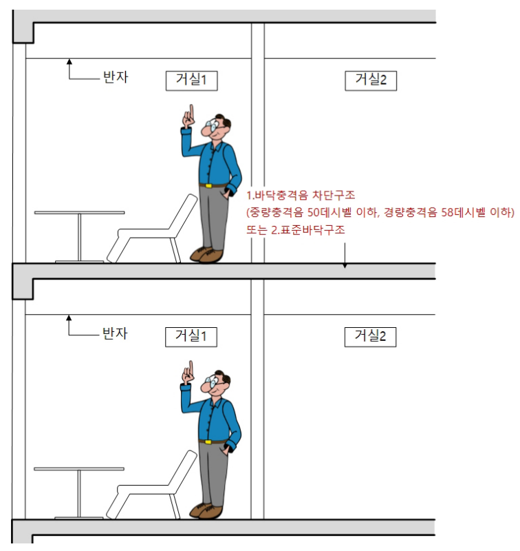 다가구주택, 공동주택, 기숙사, 오피스텔 층간 소음 방지
