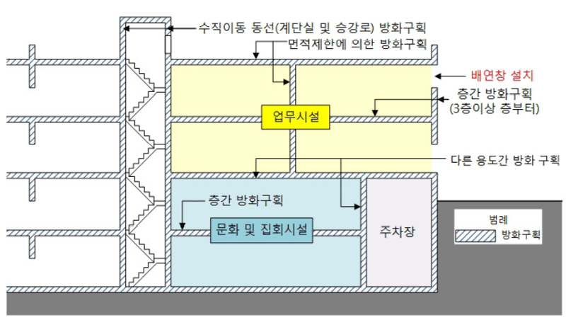 방화구획마다 1개소 이상 배연창 설치
