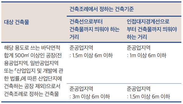 대지안의 공지기준