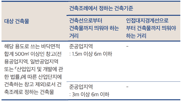 대지 안의 공지기준: 창고
