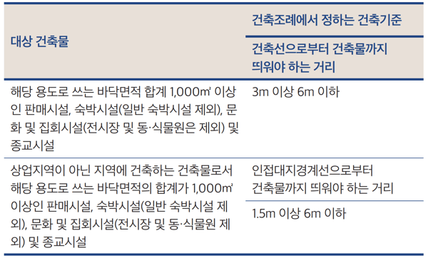 판매시설, 숙박시설, 문화 및 집회시설