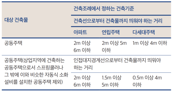 공동주택