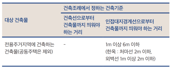 전용주거지역에 건축하는 건축물