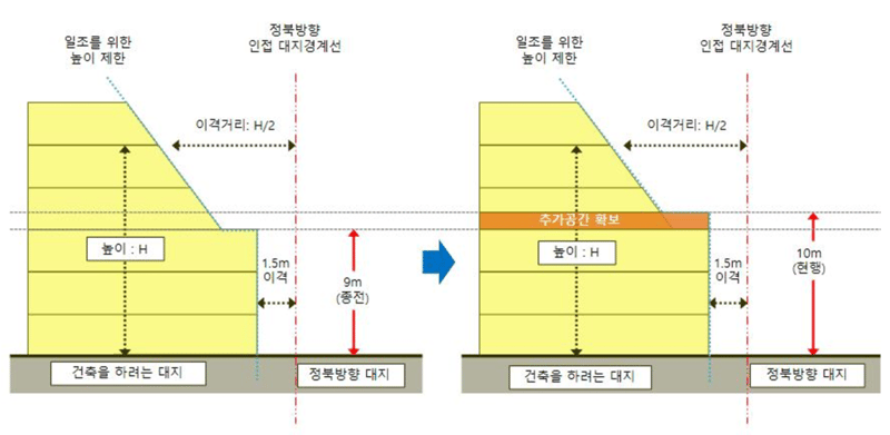 건축 조례 개정 전(좌), 후(우) 일조권 사선제한 비교