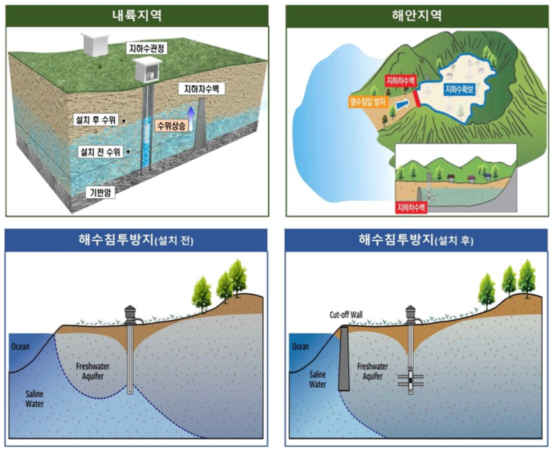 지하수 저류댐 개요