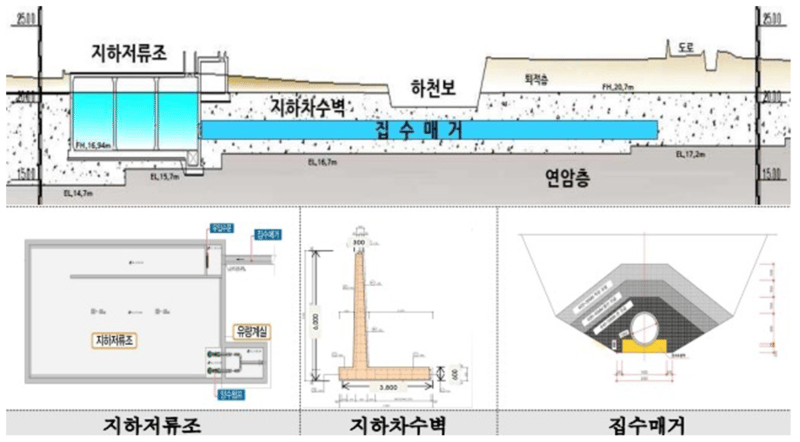 보길도 지하수 저류댐 주요시설물 현황도