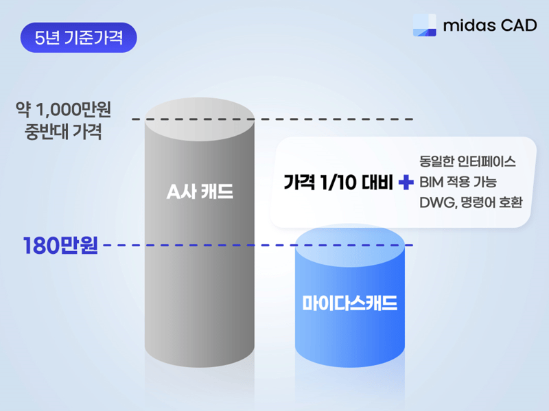 마이다스캐드 가격비교