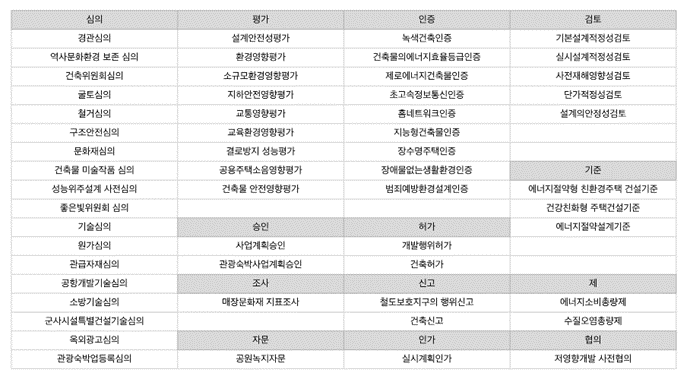 건축 관련 인증 제도