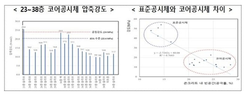 콘크리트 강도 조사 결과