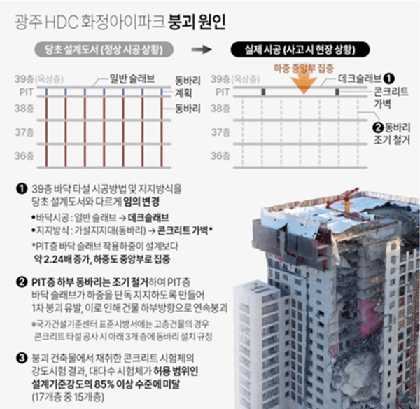 광주 화정 아이파크 붕괴 원인 정리