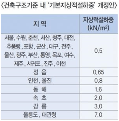 적설하중 개정안 표