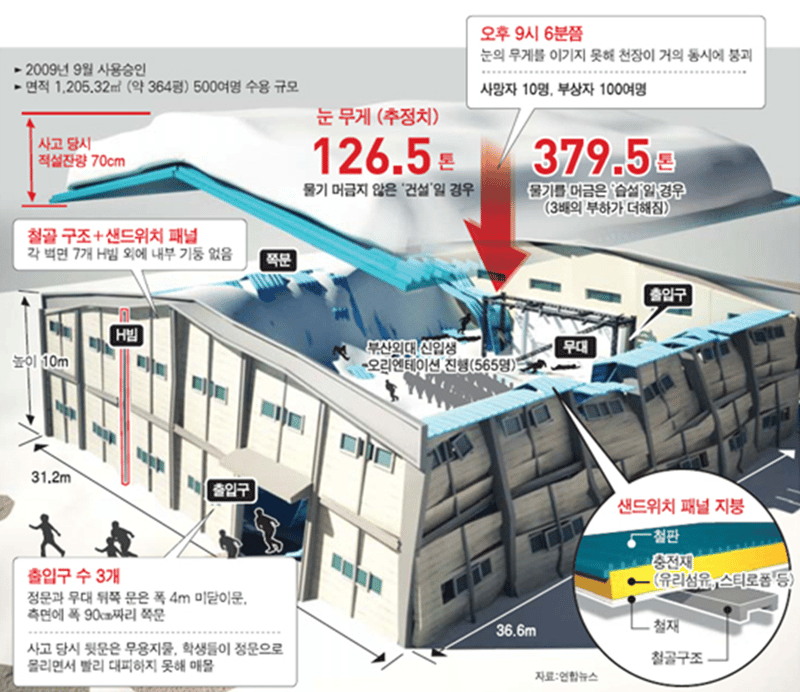 마우나리조트 붕괴 과정