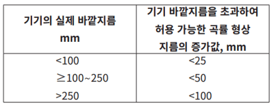 바깥지름에서 검사를 수행하는 최대 곡률 형상