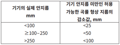 안지름에서 검사를 수행하는 최대 곡률 형상
