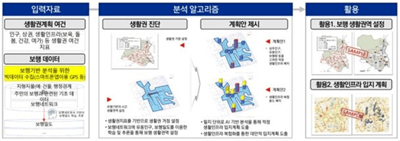 AI 도시계획 기술개발을 활용한 생활권 계획 프로세스