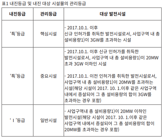 내진등급 및 내진 대상 관리등급