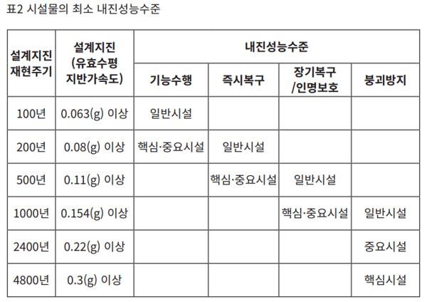 시설물의 최소 내진성능수준
