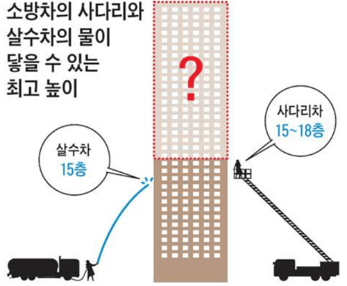 화재 피해 감소를 위한 건축법