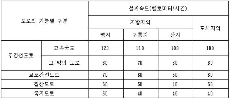 설계속도 기준