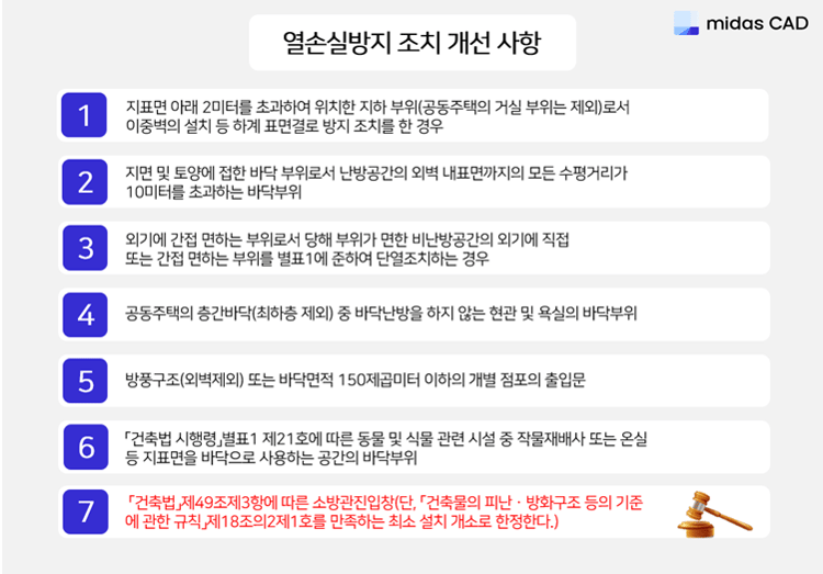 열손실 방지 조치 개선 사항