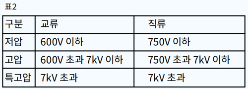 일반사항 (통칭, 안전을 위한 보호)