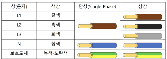 전선의 식별