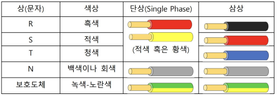 개정 전의 전선 식별법