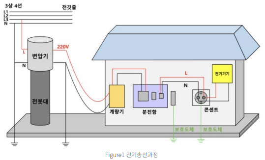 전기 송선 과정