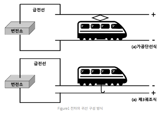 전차의 귀선 구성 방식