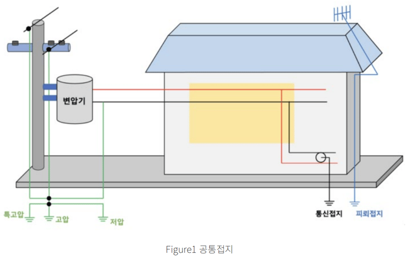 공통접지