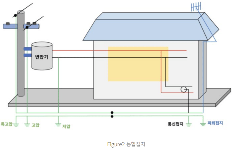 통합 접지