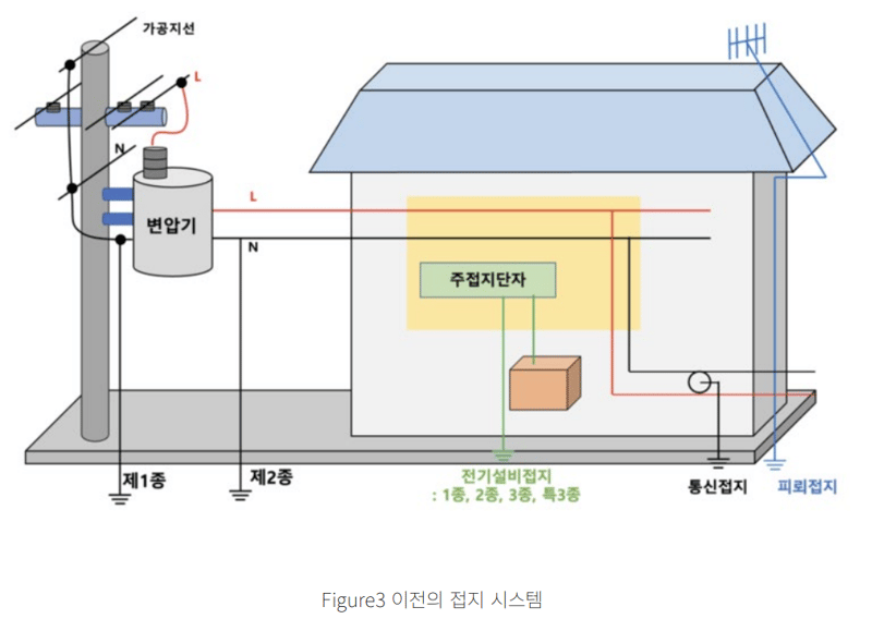 과거의 접지 시스템