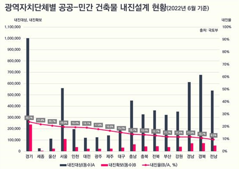 전국 내진설계 현황