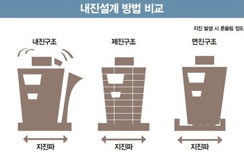 건축물의 내진설계 종류