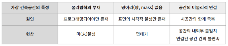 가상 건축공간의 특성, 원인, 현상