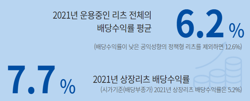 한국리츠협회, 숫자로 보는 국내리츠