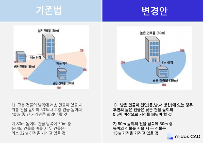 공동주택(아파트)의 동간 거리 개선