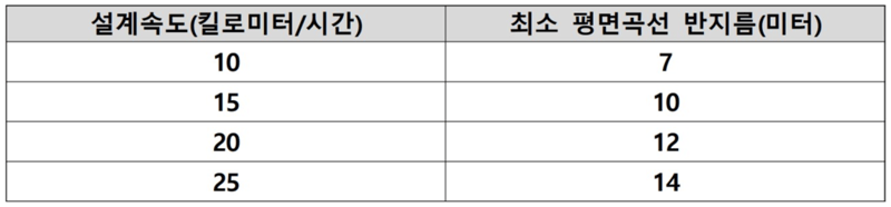 설계속도에 따라 결정되는 평면곡선반지름