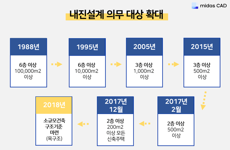 연도 별 내진설계 의무 대상