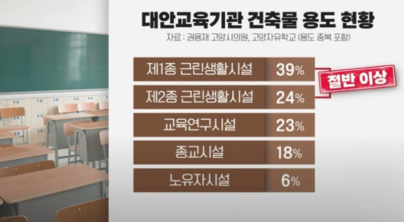 대안교육기관 건축물 용도 현황