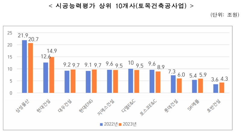 23년 시공능력평가 상위 10개 사