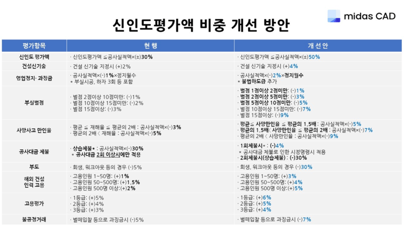 신인도평가액 비중 개선 방안