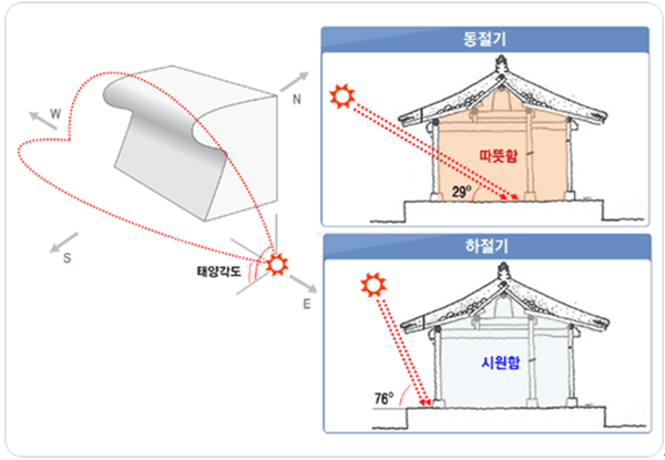 계절별 태양 고도를 이용했던 한옥 처마의 기능성