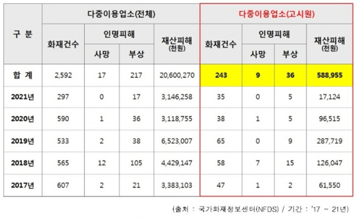 5년간 고시원 화재 발생 현황 표